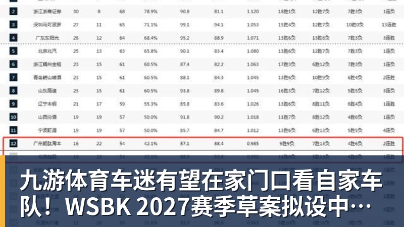 九游体育车迷有望在家门口看自家车队！WSBK 2027赛季草案拟设中国收官站
