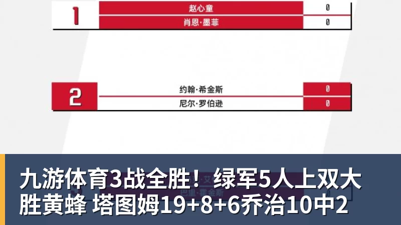 九游体育3战全胜!绿军5人上双大胜黄蜂 塔图姆19+8+6乔治10中2
