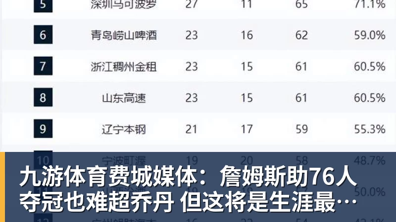 九游体育费城媒体:詹姆斯助76人夺冠也难超乔丹 但这将是生涯最圆满收尾